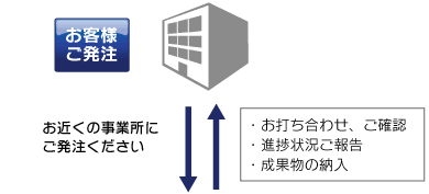 ご発注から納入まで