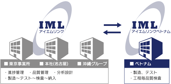 ご発注から納入まで